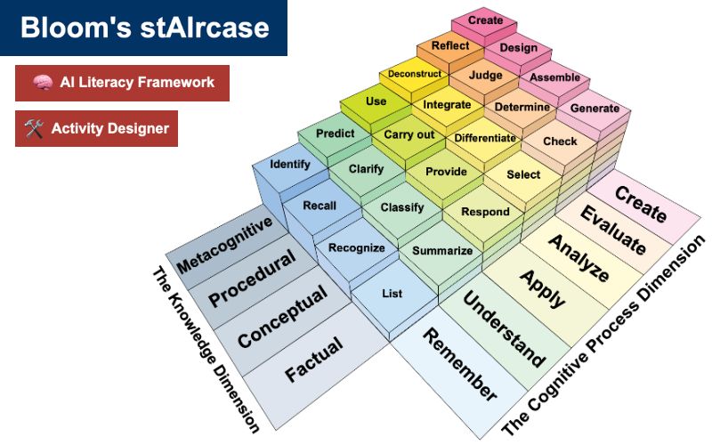 Bloom's StAIrcase tool screenshot